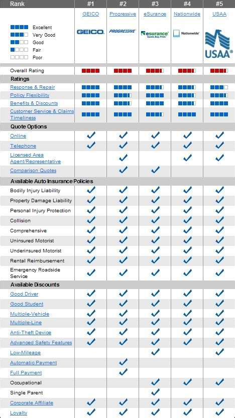 A chart comparing different car insurance features and prices